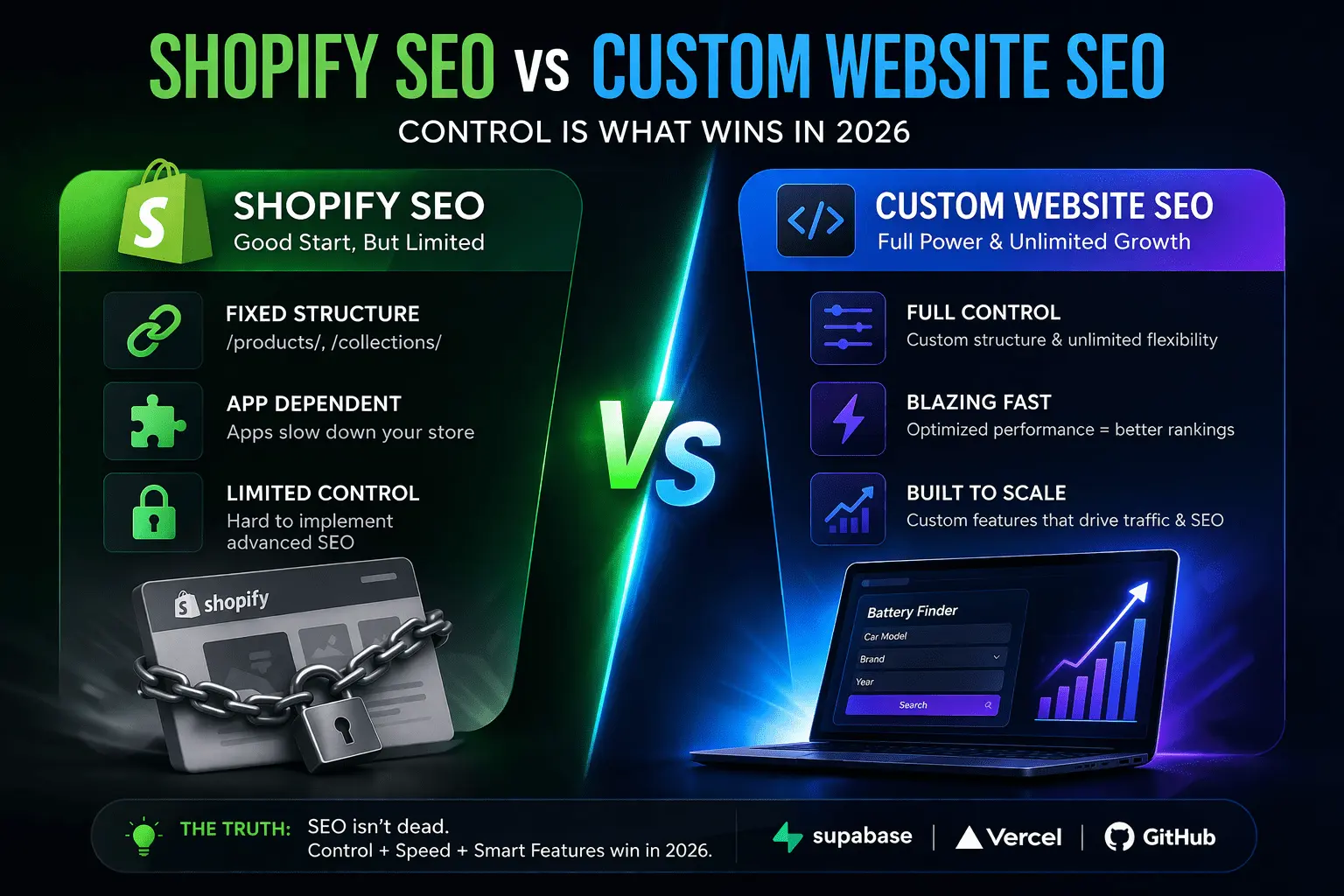 Shopify SEO vs Custom Website SEO: The Truth No One Talks About (2026 Guide)